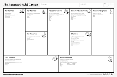 Graphische Darstellung eines Business Model Canvas.