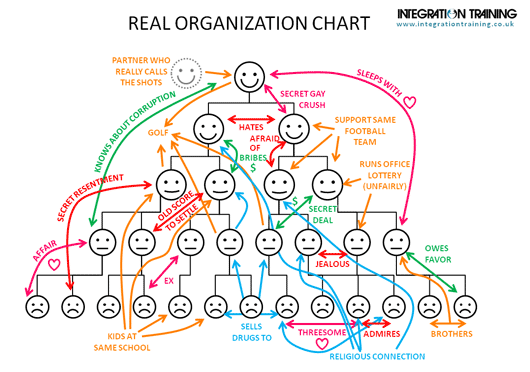 Bild von drei Strukturen innerhalb einer Organisation