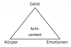 Foto von einem Achtsamkeitsdreieck, mit den Begriffen Krper (links unten) Emotionen (rechts unten) und Geist oben in der Mitte, innen drin steht das Wort Achtsamkeit