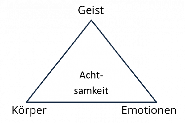 Foto von einem Achtsamkeitsdreieck, mit den Begriffen Krper (links unten) Emotionen (rechts unten) und Geist oben in der Mitte, innen drin steht das Wort Achtsamkeit