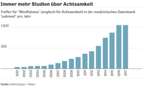 Grafik zum Thema Achtsamkeit, die zeigt zwischen Jahr 2001 und 2017 das interesse dazu deutlich steigt