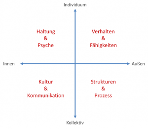 Foto von einer Aufzeichnung von Prozessen und Strukturen
