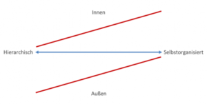 Foto der Balance von innen und Außen mit Strichen dagestellt