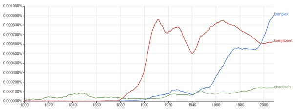 Screenshot einer graphischen Auswertung einer Google Recherche.