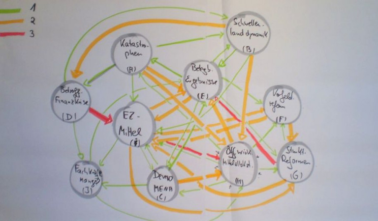 Photo eines gemalten Stakeholdermappings von denkmodell.